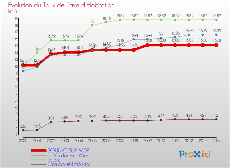 Evolution du taux de la taxe d'habitation pour SOULAC-SUR-MER et les communes proches de 2000 à 2014 Comparaison des taux de la taxe d'habitation pour SOULAC-SUR-MER et les communes voisines de 2000 à 2014