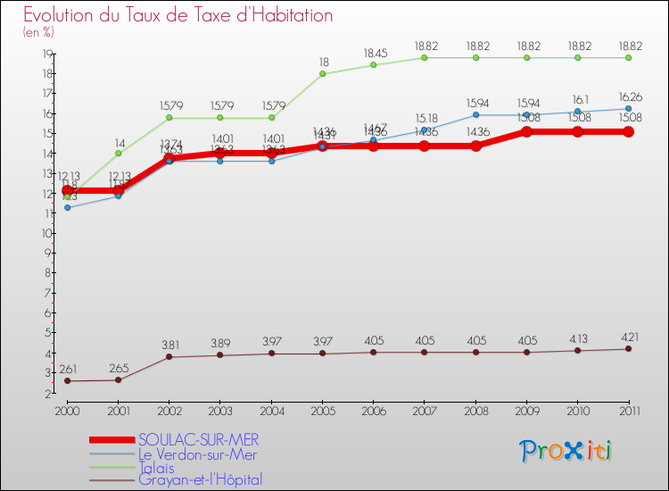 Evolution du taux de la taxe d'habitation pour SOULAC-SUR-MER et les communes proches Comparaison des taux de la taxe d'habitation pour SOULAC-SUR-MER et les communes voisines