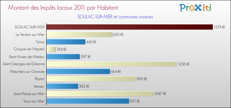 Montant des impôts locaux par Habitant pour SOULAC-SUR-MER et les communes proches Comparaison des impôts locaux par habitant pour SOULAC-SUR-MER et les communes voisines