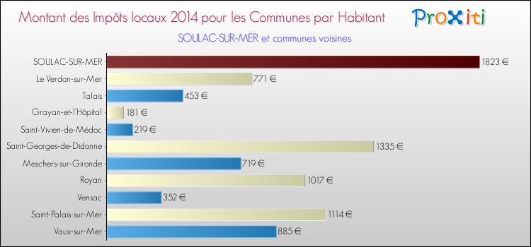 Montant des impôts locaux par Habitant pour SOULAC-SUR-MER et les communes proches en 2014 Comparaison des impôts locaux par habitant pour SOULAC-SUR-MER et les communes voisines en 2014