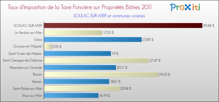 Taux d'imposition de la taxe foncière sur le bati 2011 pour SOULAC-SUR-MER et les communes proches Comparaison des taux d'imposition de la taxe foncière sur le bati 2011 pour SOULAC-SUR-MER et les communes voisines