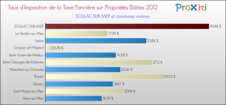 Taux d'imposition de la taxe foncière sur le bati 2012 pour SOULAC-SUR-MER et les communes proches Comparaison des taux d'imposition de la taxe foncière sur le bati 2012 pour SOULAC-SUR-MER et les communes voisines