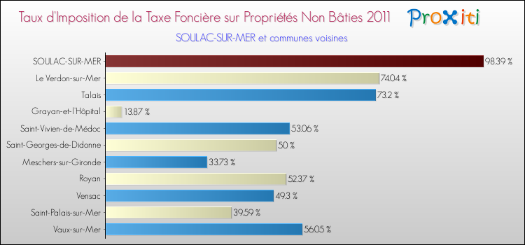 Taux d'imposition de la taxe foncière sur les immeubles et terrains non batis 2011 pour SOULAC-SUR-MER et les communes proches Comparaison des taux d'imposition de la taxe foncière sur les immeubles et terrains non batis 2011 pour SOULAC-SUR-MER et les communes voisines