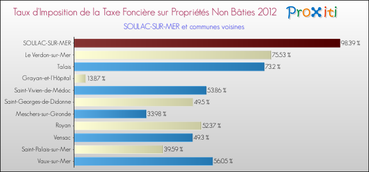 Taux d'imposition de la taxe foncière sur les immeubles et terrains non batis 2012 pour SOULAC-SUR-MER et les communes proches Comparaison des taux d'imposition de la taxe foncière sur les immeubles et terrains non batis 2012 pour SOULAC-SUR-MER et les communes voisines