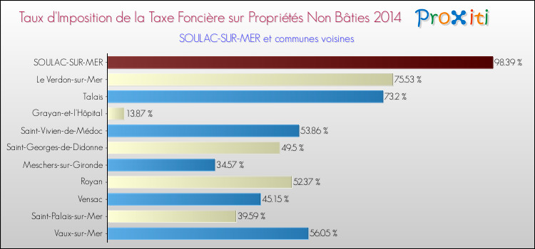Taux d'imposition de la taxe foncière sur les immeubles et terrains non batis 2014 pour SOULAC-SUR-MER et les communes proches Comparaison des taux d'imposition de la taxe foncière sur les immeubles et terrains non batis 2014 pour SOULAC-SUR-MER et les communes voisines