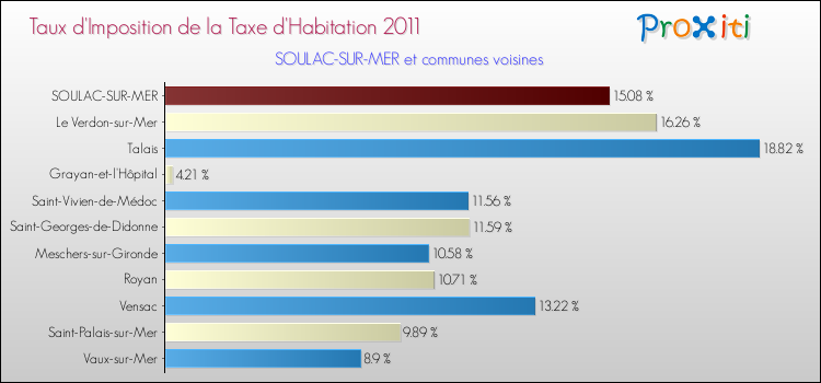 Taux d'imposition de la taxe d'habitation 2011 pour SOULAC-SUR-MER et les communes proches Comparaison des taux d'imposition de la taxe d'habitation 2011 pour SOULAC-SUR-MER et les communes voisines