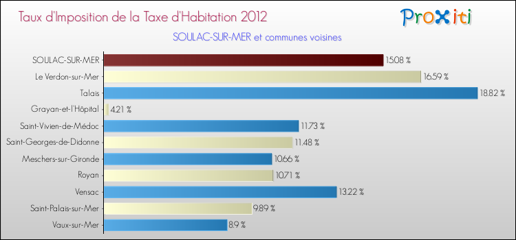 Taux d'imposition de la taxe d'habitation 2012 pour SOULAC-SUR-MER et les communes proches Comparaison des taux d'imposition de la taxe d'habitation 2012 pour SOULAC-SUR-MER et les communes voisines