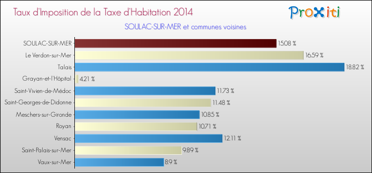 Taux d'imposition de la taxe d'habitation 2014 pour SOULAC-SUR-MER et les communes proches Comparaison des taux d'imposition de la taxe d'habitation 2014 pour SOULAC-SUR-MER et les communes voisines