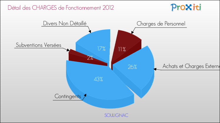 Décomposition des Charges de Fonctionnement 2012 de la commune de SOULIGNAC Charges de Fonctionnement 2012 pour la commune de SOULIGNAC