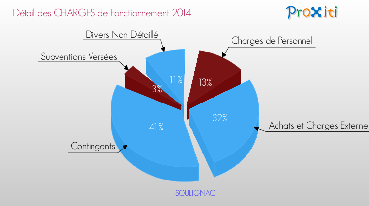 Décomposition des Charges de Fonctionnement 2014 de la commune de SOULIGNAC Charges de Fonctionnement 2014 pour la commune de SOULIGNAC