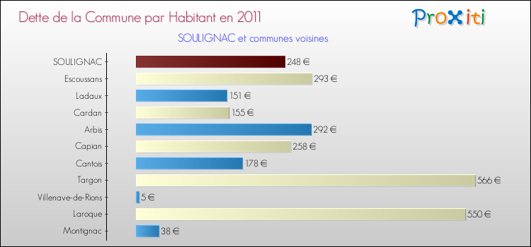 Dette par habitant de la commune en 2011 pour SOULIGNAC et les communes proches Comparaison de la dette par habitant de la commune en 2011 pour SOULIGNAC et les communes voisines