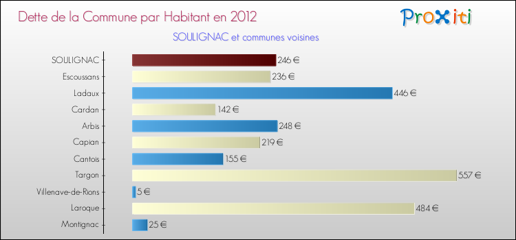 Dette par habitant de la commune en 2012 pour SOULIGNAC et les communes proches Comparaison de la dette par habitant de la commune en 2012 pour SOULIGNAC et les communes voisines