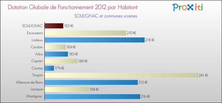 Montant des dotations globales de fonctionnement DGF par Habitant pour SOULIGNAC et les communes proches Comparaison des des dotations globales de fonctionnement DGF par habitant pour SOULIGNAC et les communes voisines