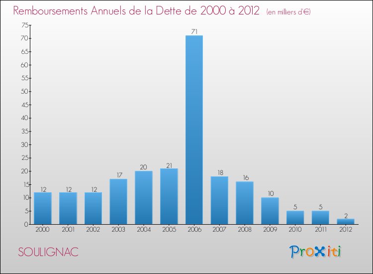Evolution de l'annuité de la dette pour la commune de SOULIGNAC de 2000 à 2012 Annuités de la dette pour SOULIGNAC de 2000 à 2012
