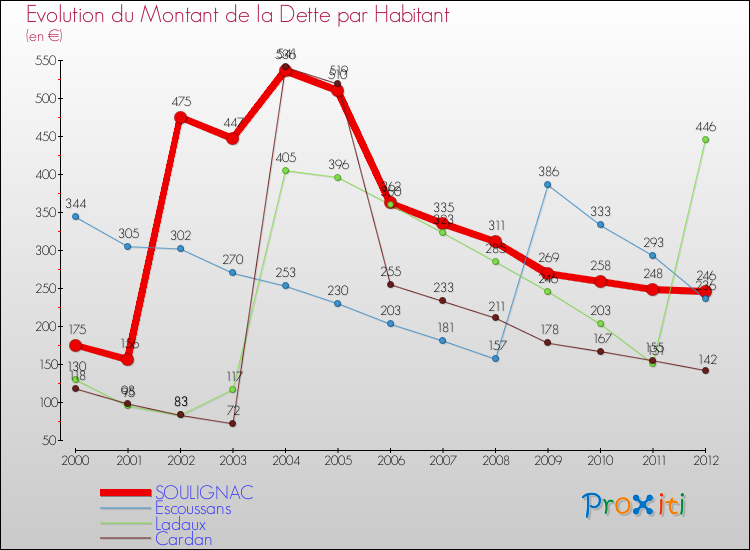 Evolution de la dette par habitant pour la commune de SOULIGNAC et les communes proches de 2000 à 2012 Comparaison de la dette par habitant pour SOULIGNAC et les communes voisines de 2000 à 2012