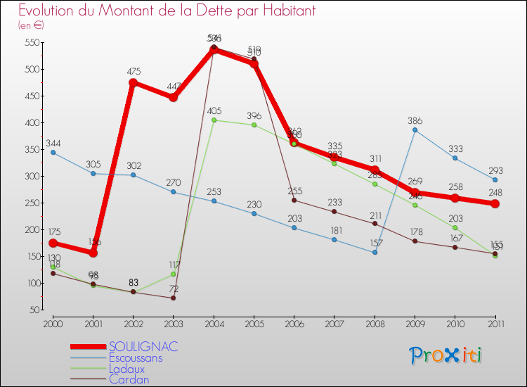 Evolution de la dette par habitant pour la commune de SOULIGNAC et les communes proches Comparaison de la dette par habitant pour SOULIGNAC et les communes voisines