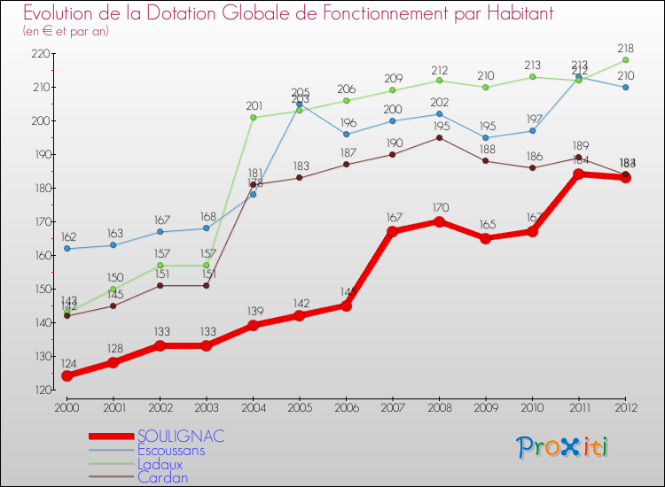 Evolution et montant de la dotation globale de fonctionnement par Habitant pour SOULIGNAC et les communes proches Comparaison des dotations globales de fonctionnement par habitant pour SOULIGNAC et les communes voisines