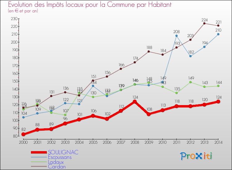 Evolution et montant des impôts locaux par Habitant pour SOULIGNAC et les communes proches de 2000 à 2014 Comparaison des impôts locaux par habitant pour SOULIGNAC et les communes voisines de 2000 à 2014