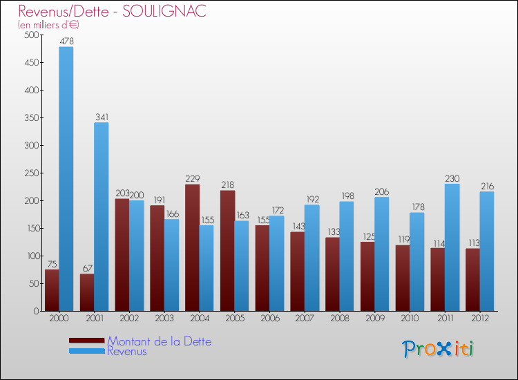 Evolution comparée de la dette et des revenus pour la commune de SOULIGNAC de 2000 à 2012 Comparaison de la dette et des revenus pour SOULIGNAC de 2000 à 2012