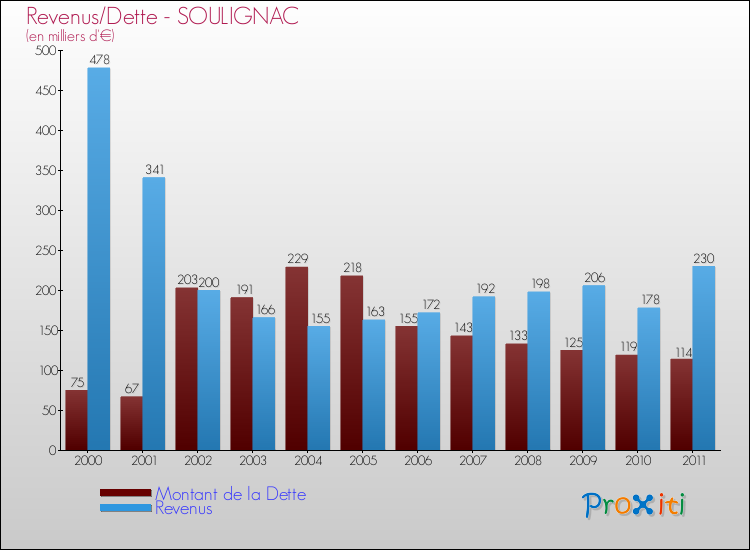 Evolution comparée de la dette et des revenus pour la commune de SOULIGNAC de 2000 à 2011 Comparaison de la dette et des revenus pour SOULIGNAC de 2000 à 2011