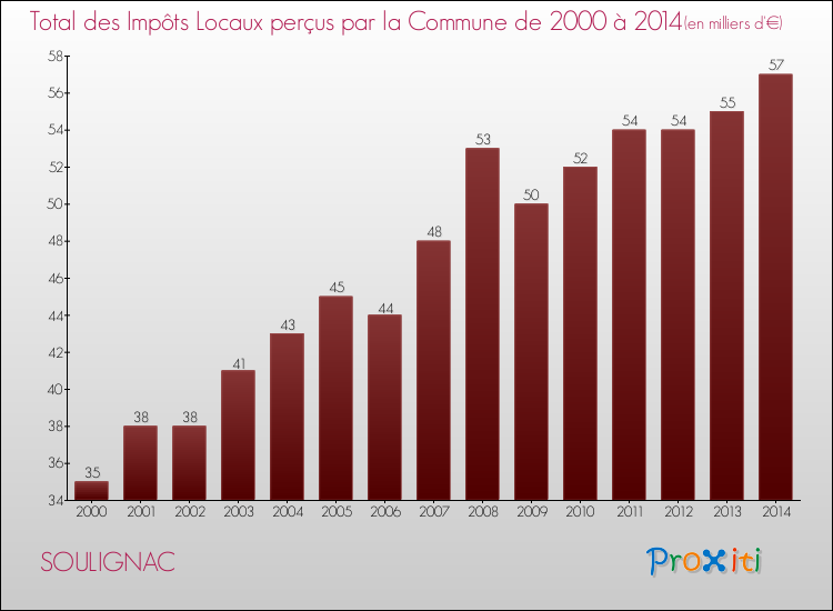 Evolution des Impôts Locaux pour la commune de SOULIGNAC de 2000 à 2014 Evolution des Impôts Locaux pour SOULIGNAC de 2000 à 2014