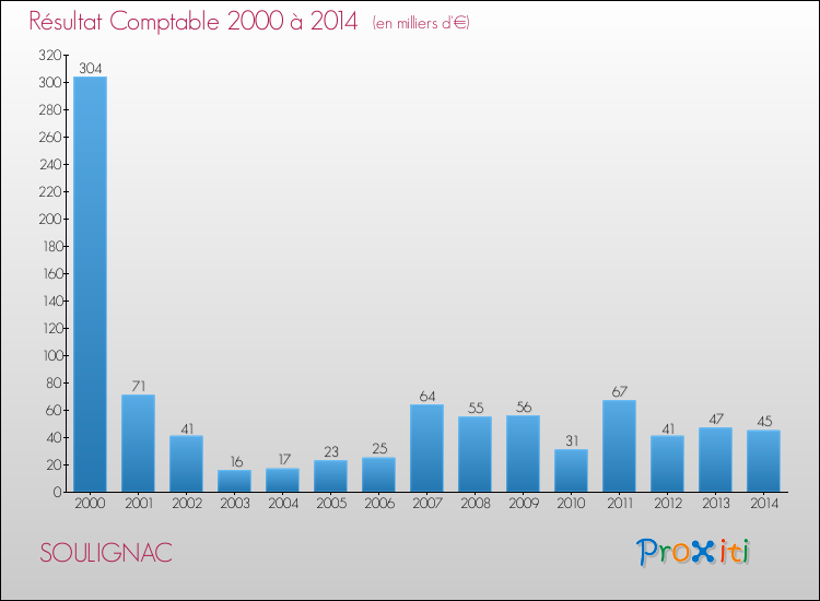 Evolution du résultat comptable pour la commune de SOULIGNAC de 2000 à 2014 Evolution du résultat comptable pour SOULIGNAC de 2000 à 2014
