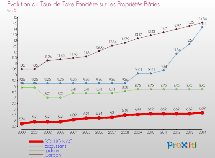 Evolution du taux de la taxe foncière sur le bati pour SOULIGNAC et les communes proches de 2000 à 2014 Comparaison des taux de taxe foncière sur le bati pour SOULIGNAC et les communes voisines de 2000 à 2014