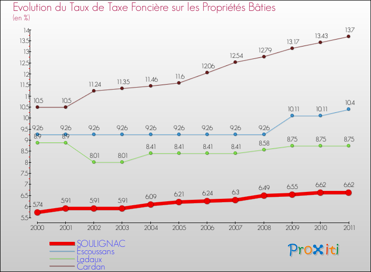 Evolution du taux de la taxe foncière sur le bati pour SOULIGNAC et les communes proches Comparaison des taux de taxe foncière sur le bati pour SOULIGNAC et les communes voisines