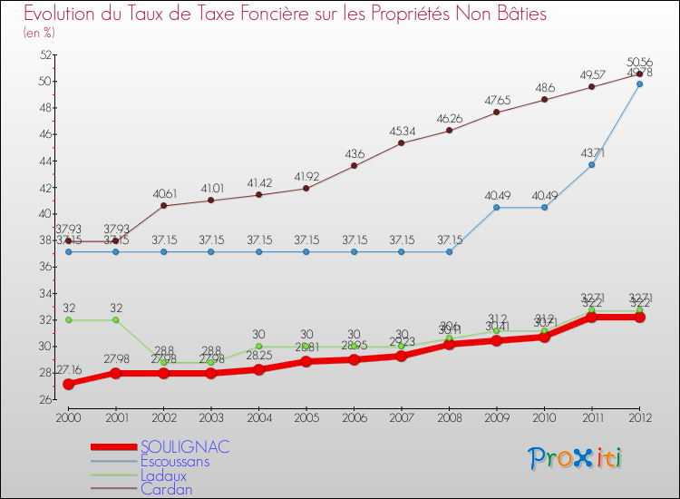 Evolution du taux de la taxe foncière sur les immeubles et terrains non batis pour SOULIGNAC et les communes proches de 2000 à 2012 Comparaison des taux de la taxe foncière sur les immeubles et terrains non batis pour SOULIGNAC et les communes voisines de 2000 à 2012