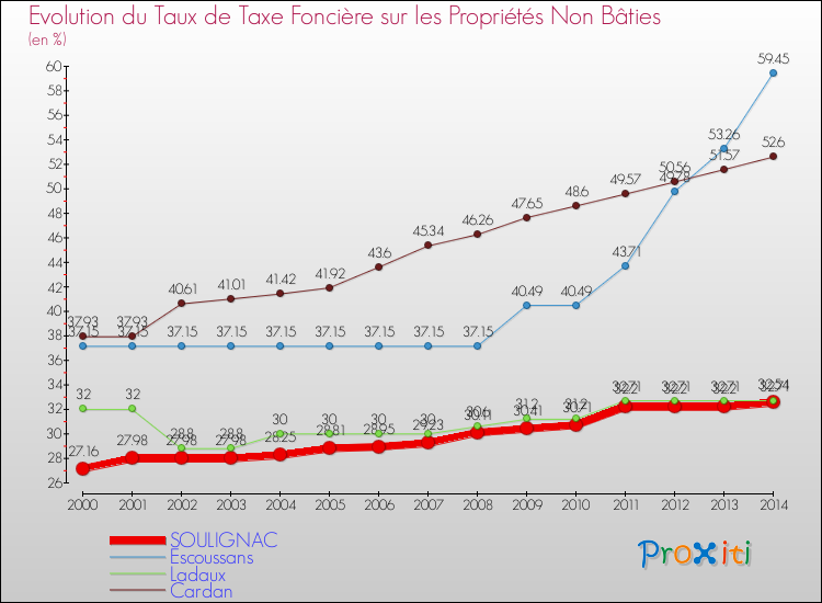 Evolution du taux de la taxe foncière sur les immeubles et terrains non batis pour SOULIGNAC et les communes proches de 2000 à 2014 Comparaison des taux de la taxe foncière sur les immeubles et terrains non batis pour SOULIGNAC et les communes voisines de 2000 à 2014