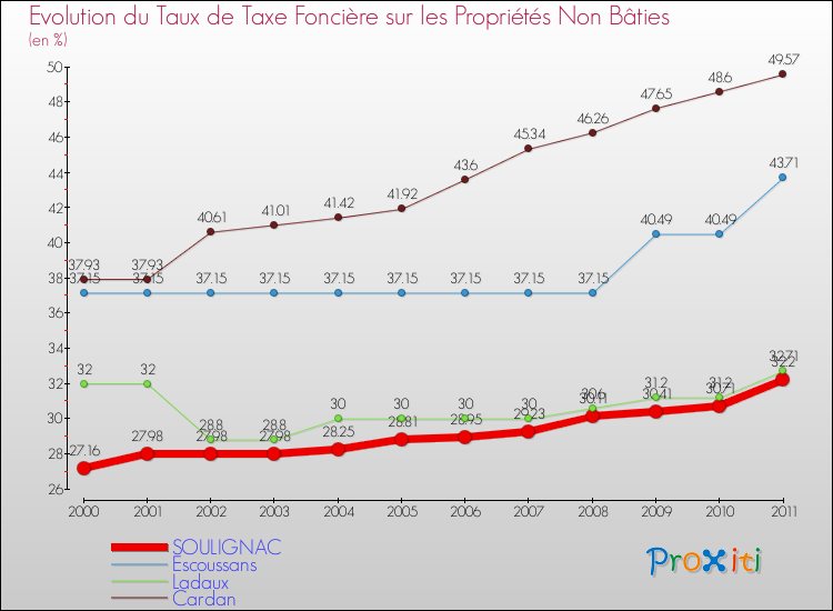 Evolution du taux de la taxe foncière sur les immeubles et terrains non batis pour SOULIGNAC et les communes proches Comparaison des taux de la taxe foncière sur les immeubles et terrains non batis pour SOULIGNAC et les communes voisines