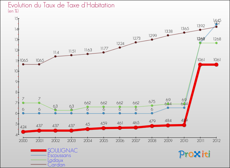 Evolution du taux de la taxe d'habitation pour SOULIGNAC et les communes proches Comparaison des taux de la taxe d'habitation pour SOULIGNAC et les communes voisines