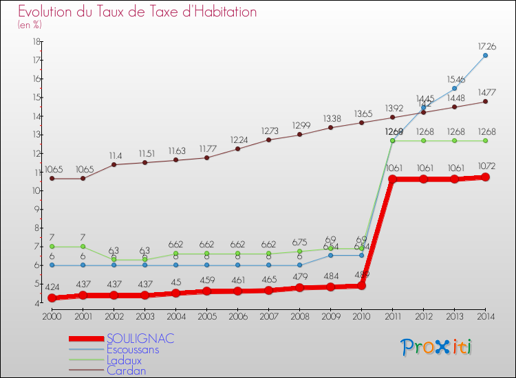 Evolution du taux de la taxe d'habitation pour SOULIGNAC et les communes proches de 2000 à 2014 Comparaison des taux de la taxe d'habitation pour SOULIGNAC et les communes voisines de 2000 à 2014