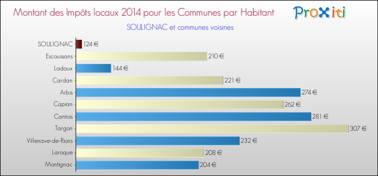 Montant des impôts locaux par Habitant pour SOULIGNAC et les communes proches en 2014 Comparaison des impôts locaux par habitant pour SOULIGNAC et les communes voisines en 2014