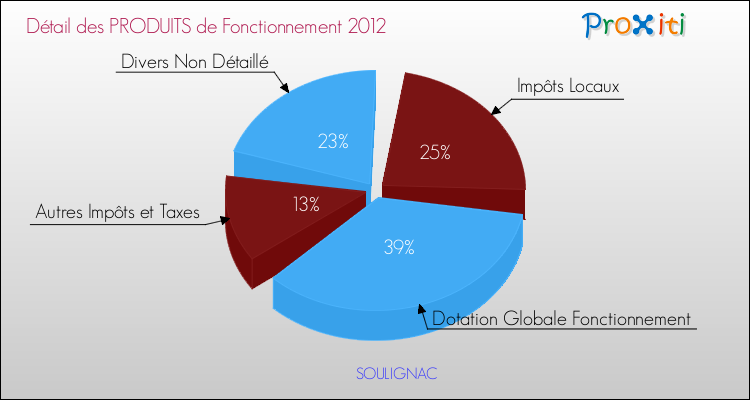 Décomposition du Budget de Fonctionnement 2012 de la commune de SOULIGNAC Budget de Fonctionnement 2012 pour la commune de SOULIGNAC