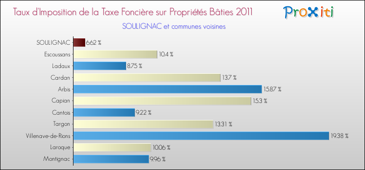 Taux d'imposition de la taxe foncière sur le bati 2011 pour SOULIGNAC et les communes proches Comparaison des taux d'imposition de la taxe foncière sur le bati 2011 pour SOULIGNAC et les communes voisines