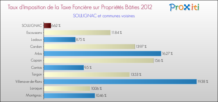 Taux d'imposition de la taxe foncière sur le bati 2012 pour SOULIGNAC et les communes proches Comparaison des taux d'imposition de la taxe foncière sur le bati 2012 pour SOULIGNAC et les communes voisines