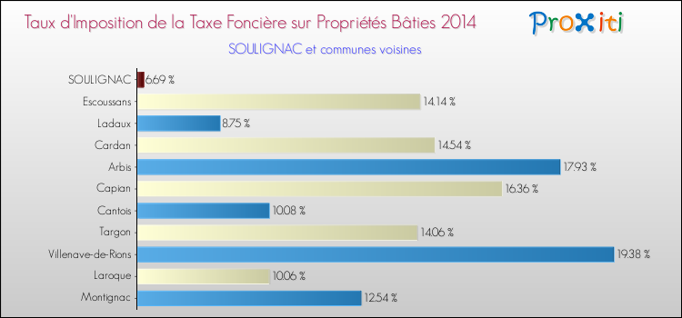 Taux d'imposition de la taxe foncière sur le bati 2014 pour SOULIGNAC et les communes proches Comparaison des taux d'imposition de la taxe foncière sur le bati 2014 pour SOULIGNAC et les communes voisines