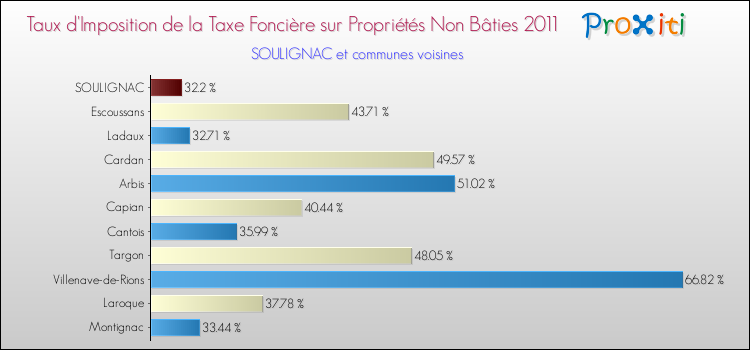 Taux d'imposition de la taxe foncière sur les immeubles et terrains non batis 2011 pour SOULIGNAC et les communes proches Comparaison des taux d'imposition de la taxe foncière sur les immeubles et terrains non batis 2011 pour SOULIGNAC et les communes voisines