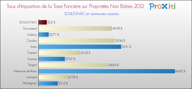 Taux d'imposition de la taxe foncière sur les immeubles et terrains non batis 2012 pour SOULIGNAC et les communes proches Comparaison des taux d'imposition de la taxe foncière sur les immeubles et terrains non batis 2012 pour SOULIGNAC et les communes voisines