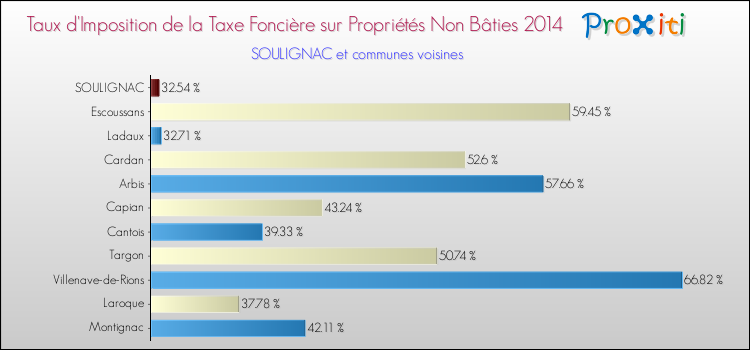 Taux d'imposition de la taxe foncière sur les immeubles et terrains non batis 2014 pour SOULIGNAC et les communes proches Comparaison des taux d'imposition de la taxe foncière sur les immeubles et terrains non batis 2014 pour SOULIGNAC et les communes voisines