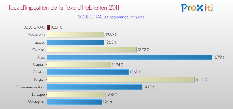 Taux d'imposition de la taxe d'habitation 2011 pour SOULIGNAC et les communes proches Comparaison des taux d'imposition de la taxe d'habitation 2011 pour SOULIGNAC et les communes voisines