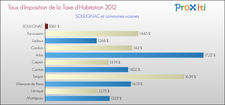 Taux d'imposition de la taxe d'habitation 2012 pour SOULIGNAC et les communes proches Comparaison des taux d'imposition de la taxe d'habitation 2012 pour SOULIGNAC et les communes voisines