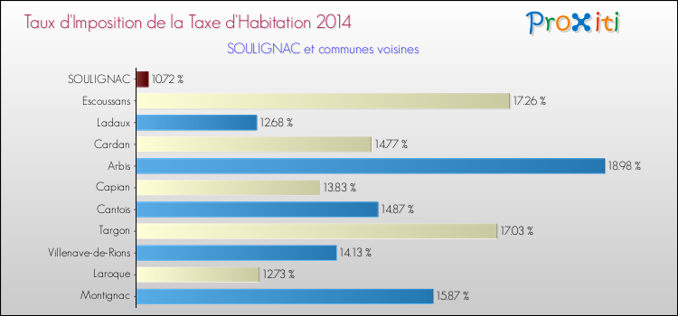 Taux d'imposition de la taxe d'habitation 2014 pour SOULIGNAC et les communes proches Comparaison des taux d'imposition de la taxe d'habitation 2014 pour SOULIGNAC et les communes voisines