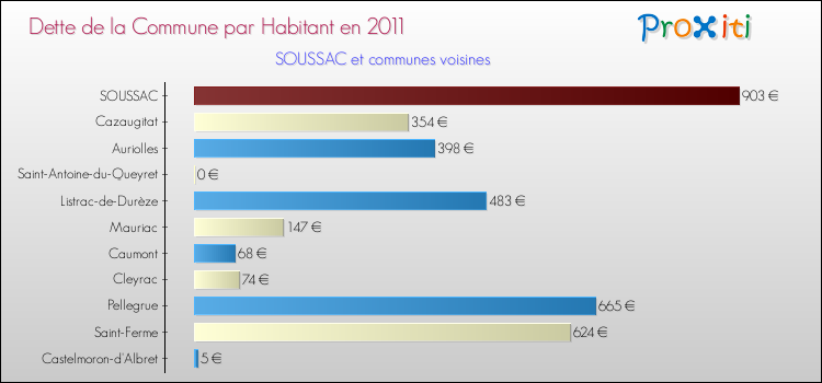 Dette par habitant de la commune en 2011 pour SOUSSAC et les communes proches Comparaison de la dette par habitant de la commune en 2011 pour SOUSSAC et les communes voisines