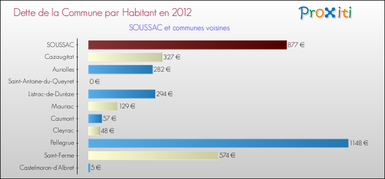 Dette par habitant de la commune en 2012 pour SOUSSAC et les communes proches Comparaison de la dette par habitant de la commune en 2012 pour SOUSSAC et les communes voisines