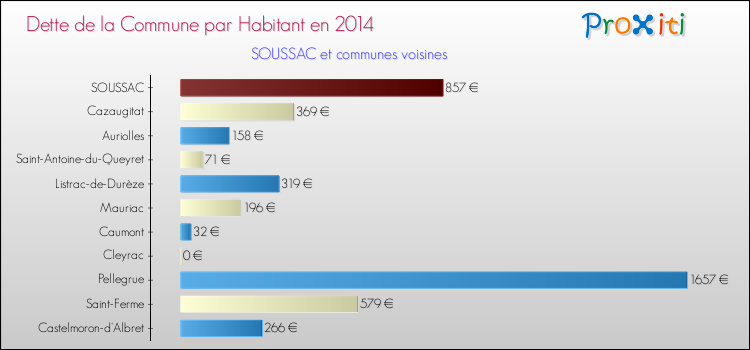 Dette par habitant de la commune en 2014 pour SOUSSAC et les communes proches Comparaison de la dette par habitant de la commune en 2014 pour SOUSSAC et les communes voisines