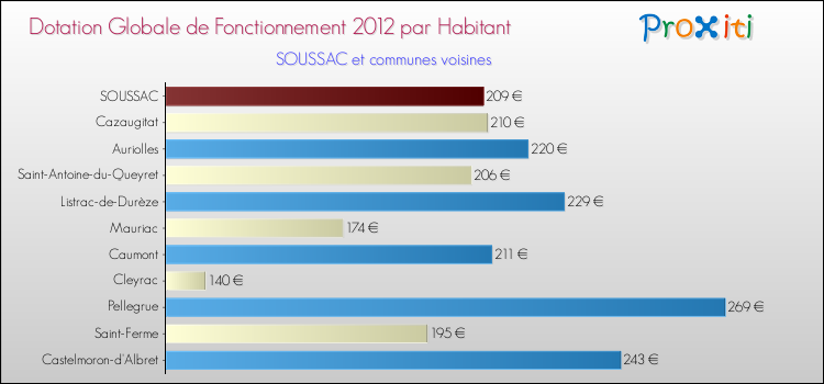 Montant des dotations globales de fonctionnement DGF par Habitant pour SOUSSAC et les communes proches Comparaison des des dotations globales de fonctionnement DGF par habitant pour SOUSSAC et les communes voisines
