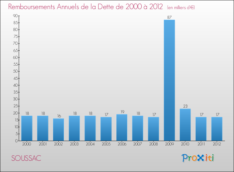 Evolution de l'annuité de la dette pour la commune de SOUSSAC de 2000 à 2012 Annuités de la dette pour SOUSSAC de 2000 à 2012
