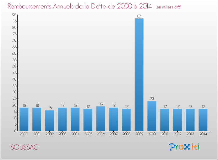 Evolution de l'annuité de la dette pour la commune de SOUSSAC de 2000 à 2014 Annuités de la dette pour SOUSSAC de 2000 à 2014